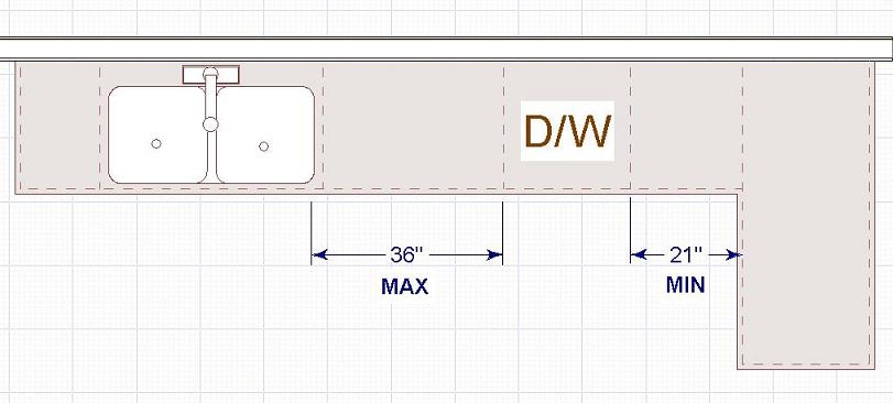 Kitchen Basic Design Rules